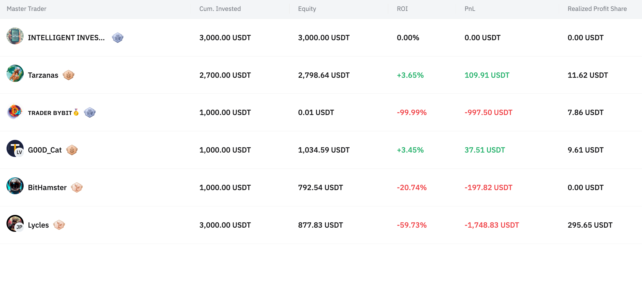 My Journey with Bybit Copy Trading: Two Months In